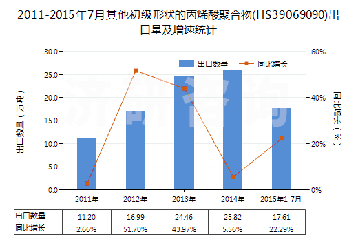 2011-2015年7月其他初級形狀的丙烯酸聚合物(HS39069090)出口量及增速統(tǒng)計